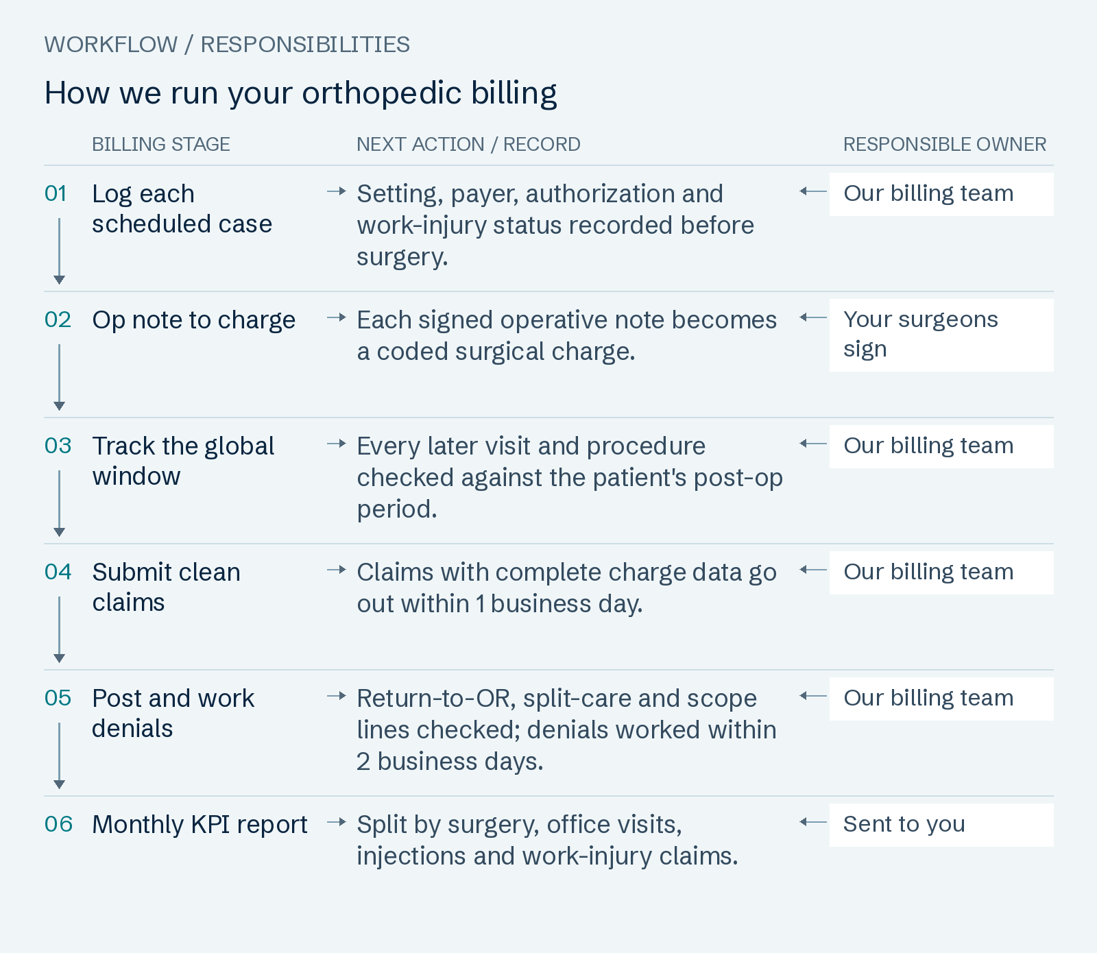 How we run your orthopedic billing: Log each scheduled case; Op note to charge; Track the global window; Submit clean claims; Post and work denials; Monthly KPI report.