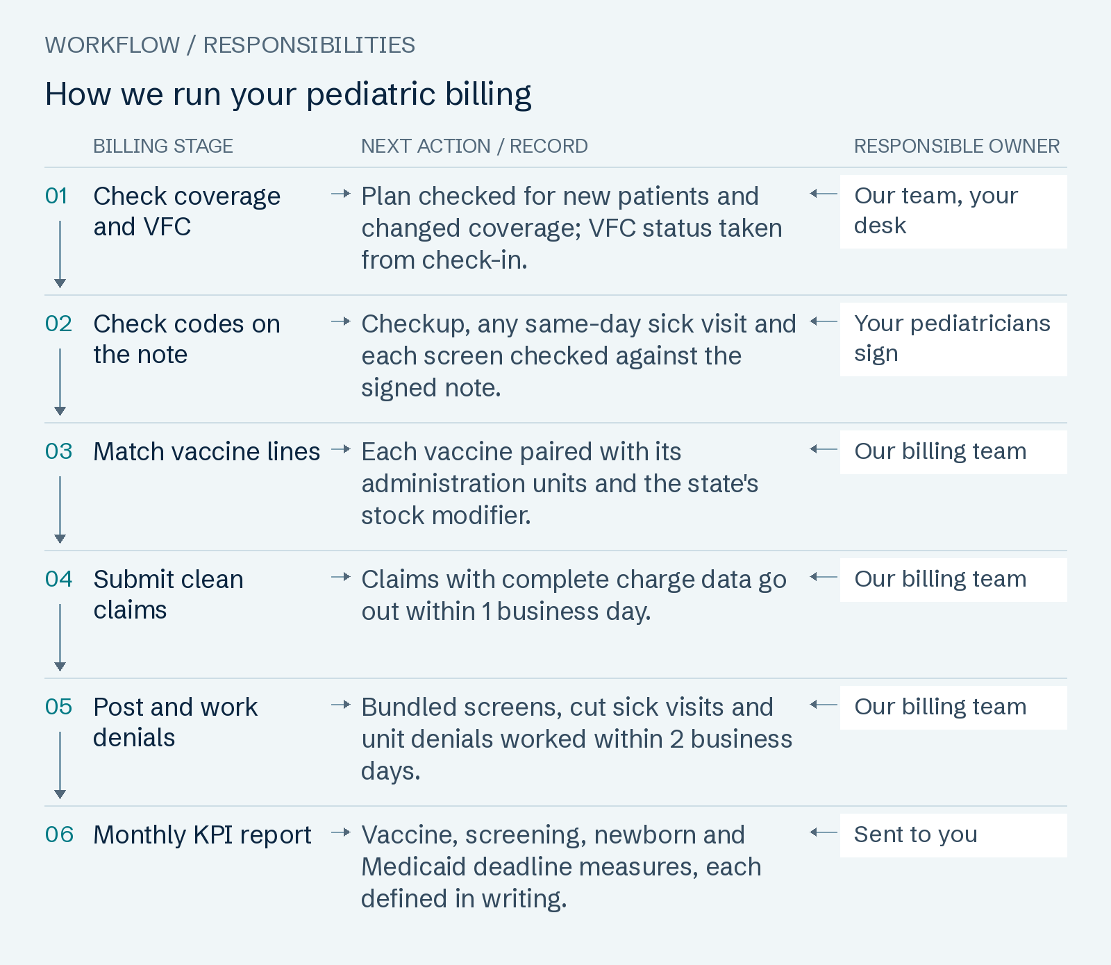 How we run your pediatric billing: Check coverage and VFC; Check codes on the note; Match vaccine lines; Submit clean claims; Post and work denials; Monthly KPI report.