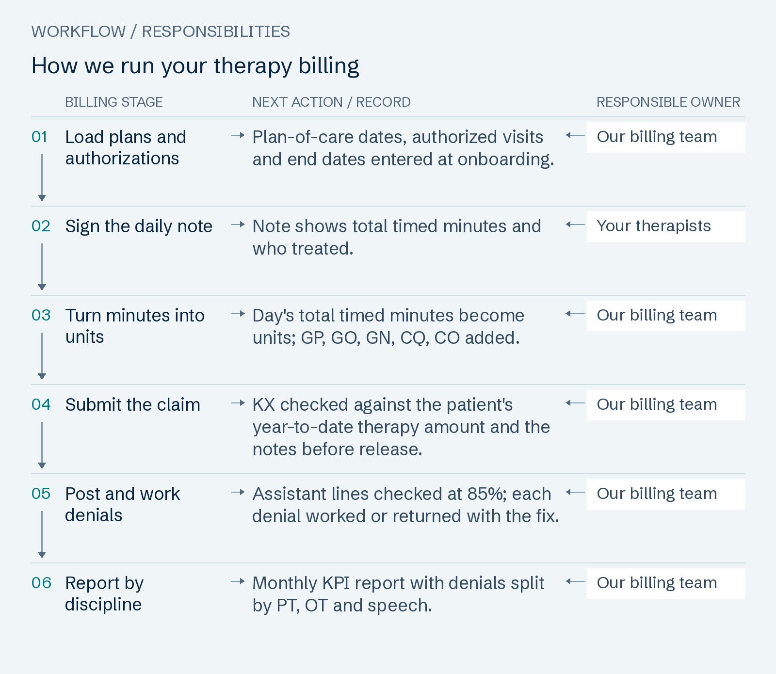 How we run your therapy billing: Load plans and authorizations; Sign the daily note; Turn minutes into units; Submit the claim; Post and work denials; Report by discipline.