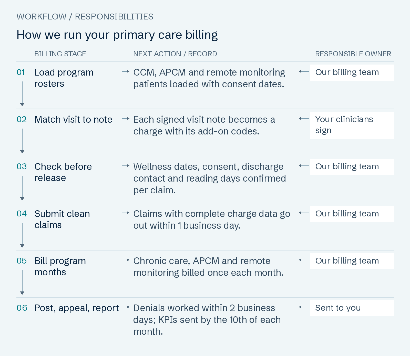 How we run your primary care billing: Load program rosters; Match visit to note; Check before release; Submit clean claims; Bill program months; Post, appeal, report.