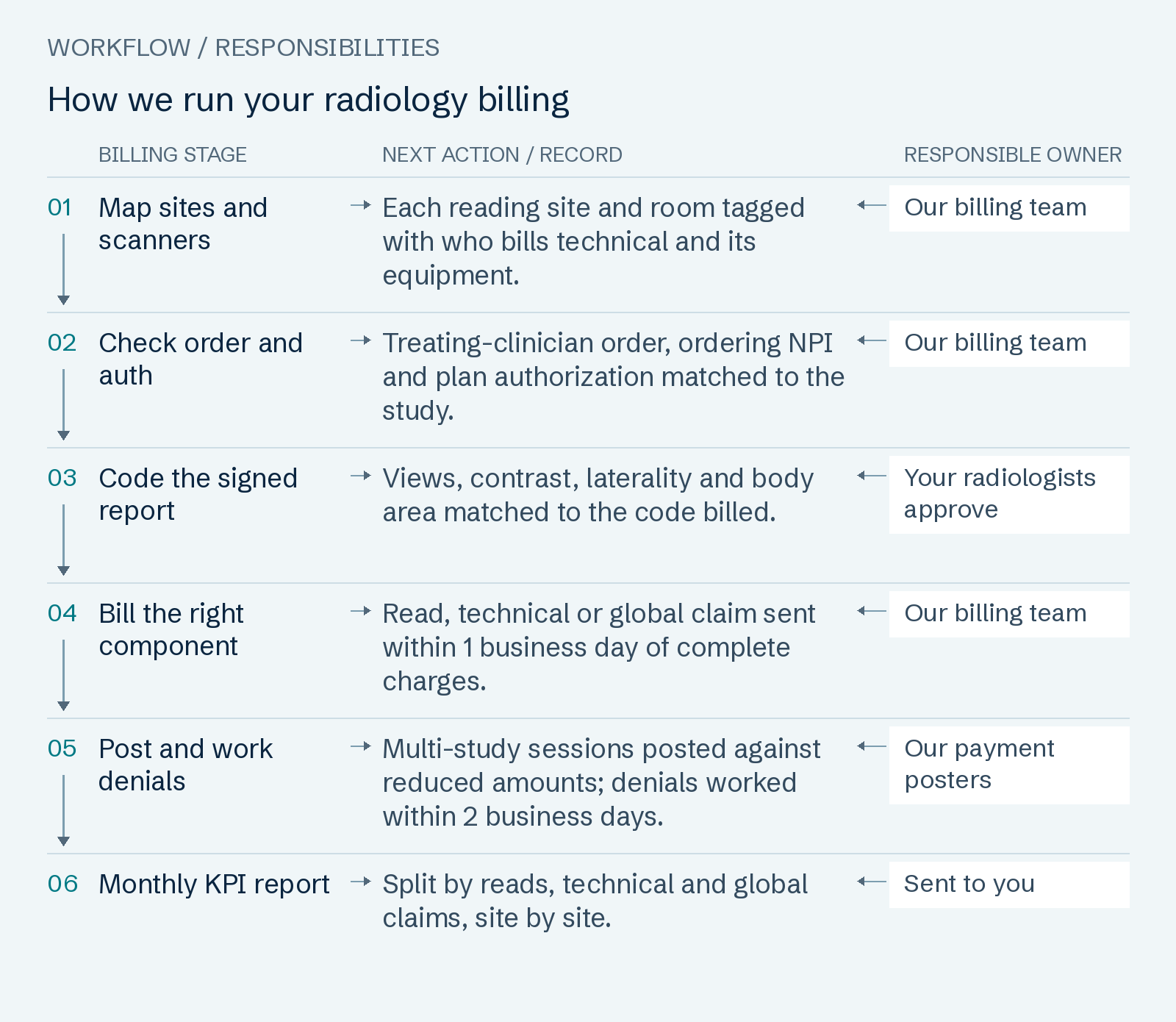 How we run your radiology billing: Map sites and scanners; Check order and auth; Code the signed report; Bill the right component; Post and work denials; Monthly KPI report.