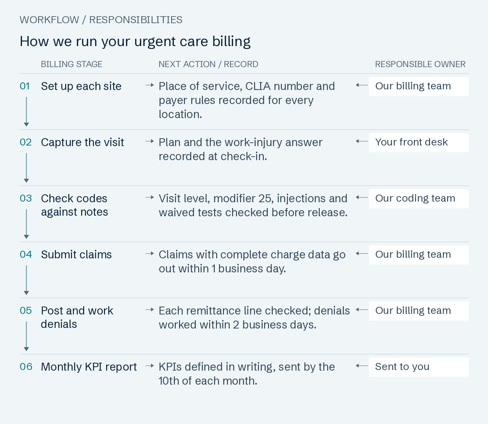 How we run your urgent care billing: Set up each site; Capture the visit; Check codes against notes; Submit claims; Post and work denials; Monthly KPI report.
