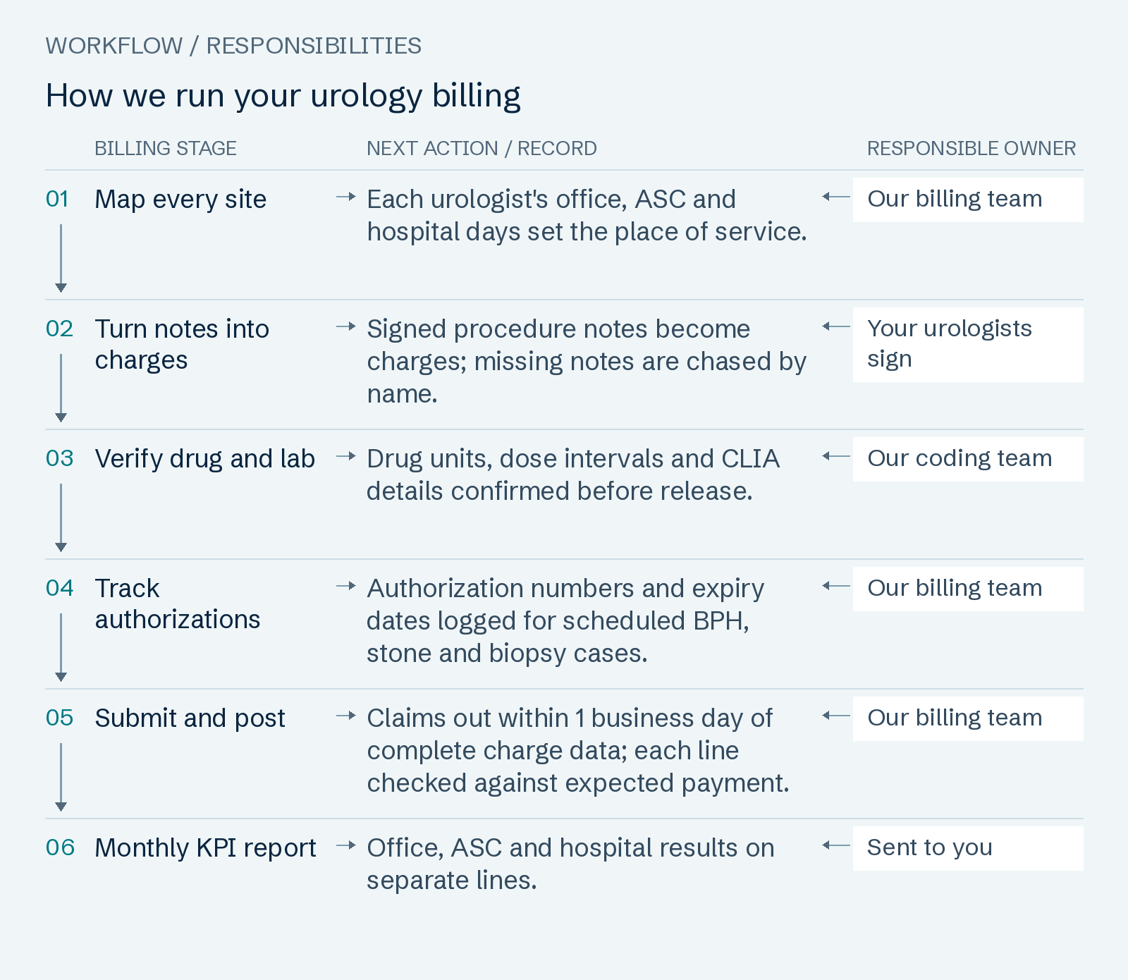 How we run your urology billing: Map every site; Turn notes into charges; Verify drug and lab; Track authorizations; Submit and post; Monthly KPI report.