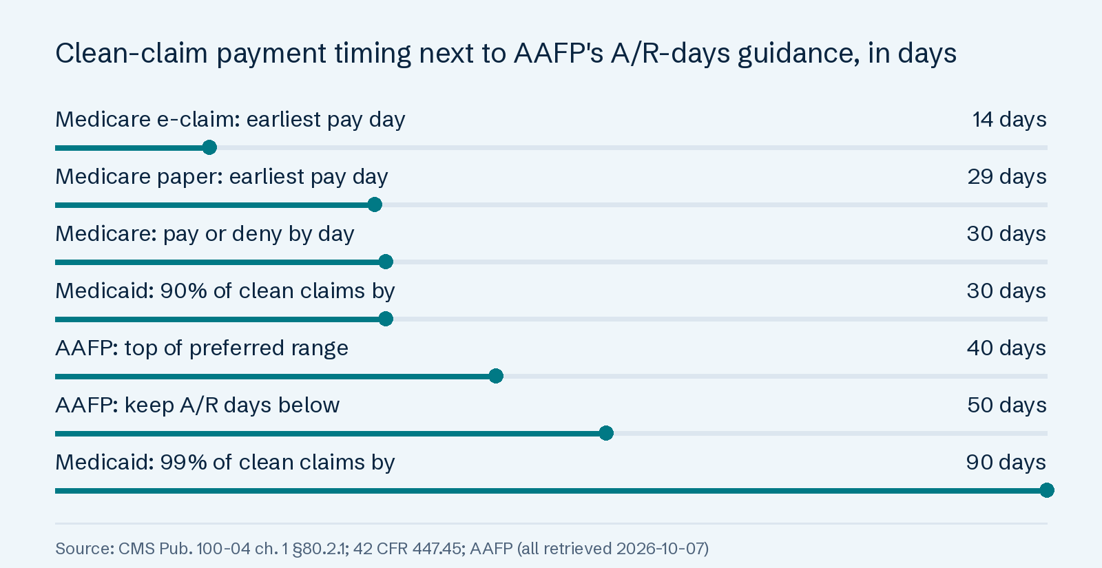 Clean-claim payment timing next to AAFP's A/R-days guidance, in days: Medicare e-claim: earliest pay day 14 days; Medicare paper: earliest pay day 29 days; Medicare: pay or deny by day 30 days; Medicaid: 90% of clean claims by 30 days; AAFP: top of preferred range 40 days; AAFP: keep A/R days below 50 days; Medicaid: 99% of clean claims by 90 days.