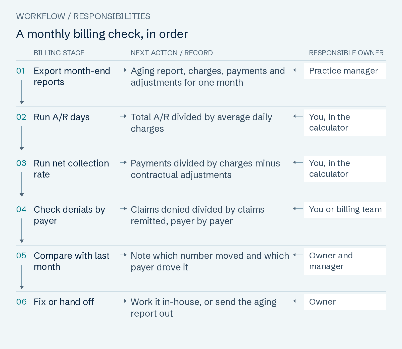 A monthly billing check, in order: Export month-end reports; Run A/R days; Run net collection rate; Check denials by payer; Compare with last month; Fix or hand off.