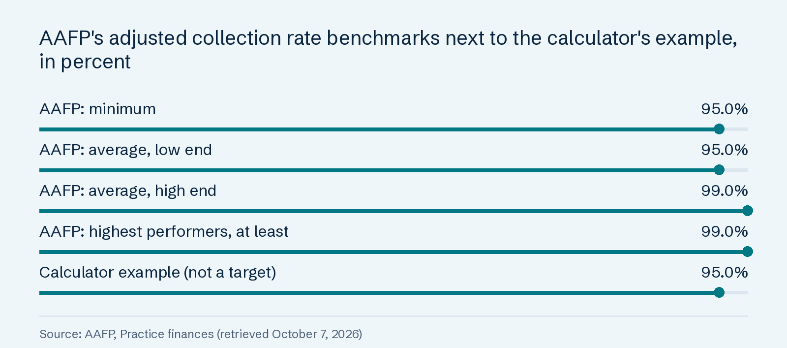 AAFP's adjusted collection rate benchmarks next to the calculator's example, in percent: AAFP: minimum 95.0%; AAFP: average, low end 95.0%; AAFP: average, high end 99.0%; AAFP: highest performers, at least 99.0%; Calculator example (not a target) 95.0%.